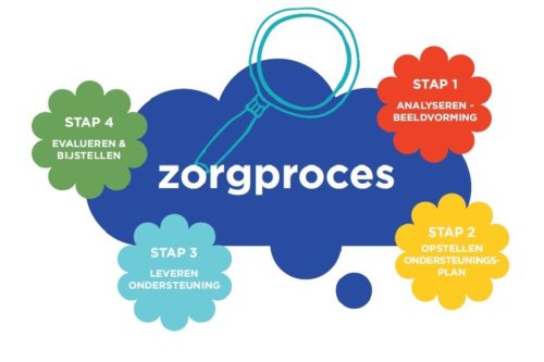 Zorgproces 4 stappen
